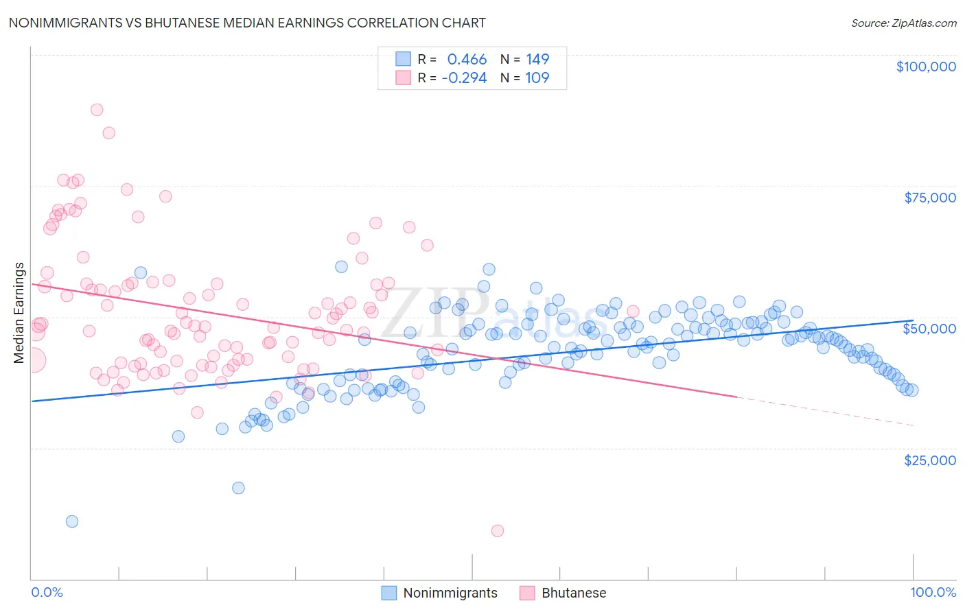Nonimmigrants vs Bhutanese Median Earnings