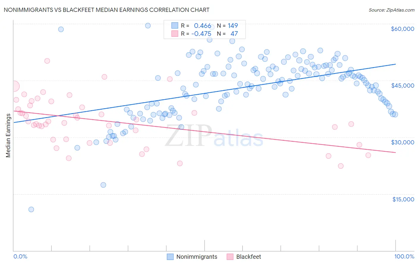 Nonimmigrants vs Blackfeet Median Earnings