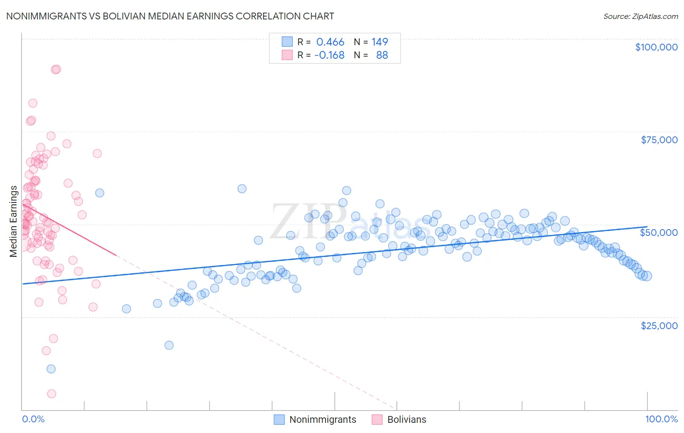 Nonimmigrants vs Bolivian Median Earnings