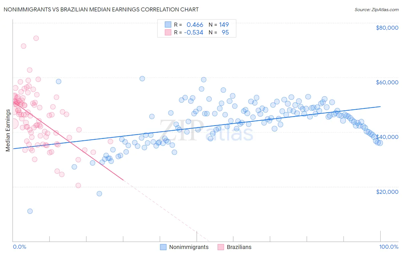 Nonimmigrants vs Brazilian Median Earnings