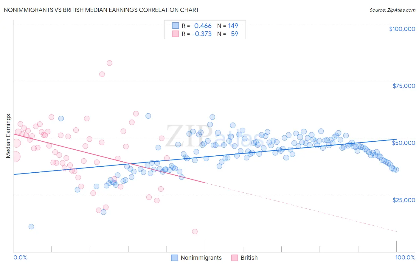 Nonimmigrants vs British Median Earnings