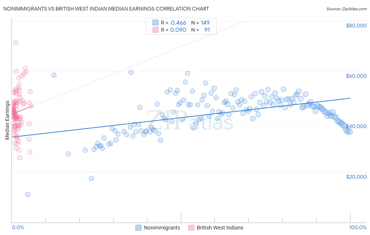 Nonimmigrants vs British West Indian Median Earnings