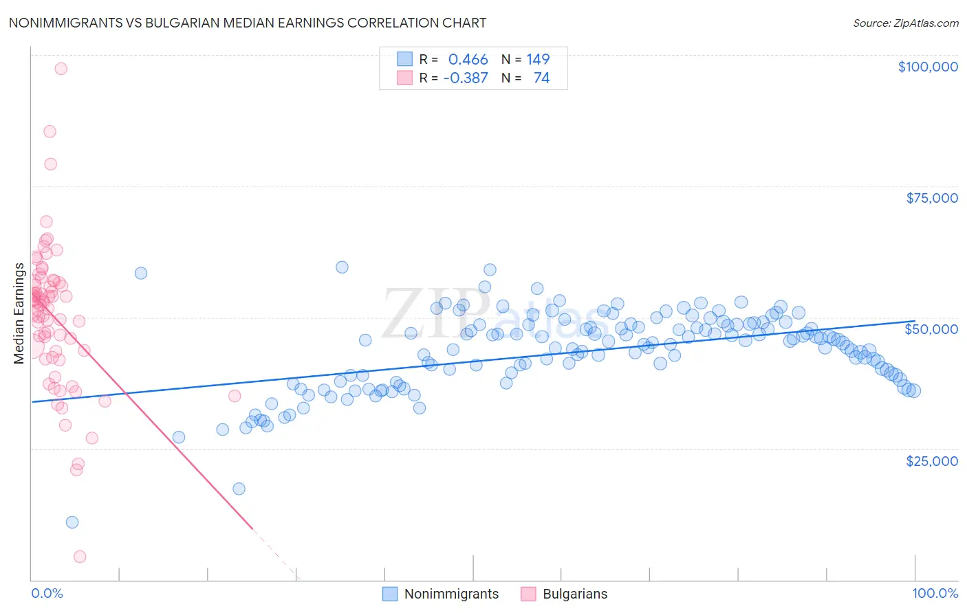 Nonimmigrants vs Bulgarian Median Earnings