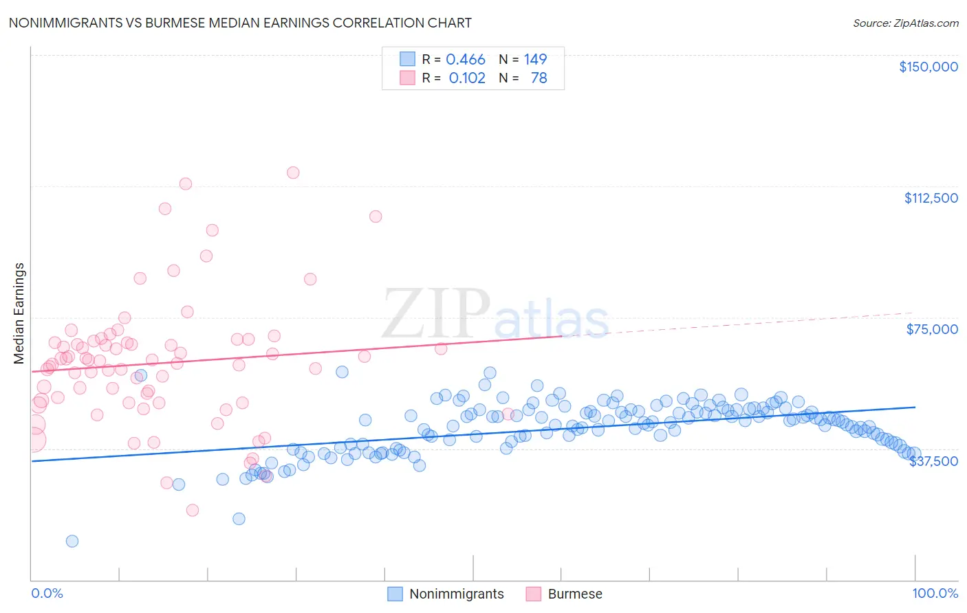 Nonimmigrants vs Burmese Median Earnings