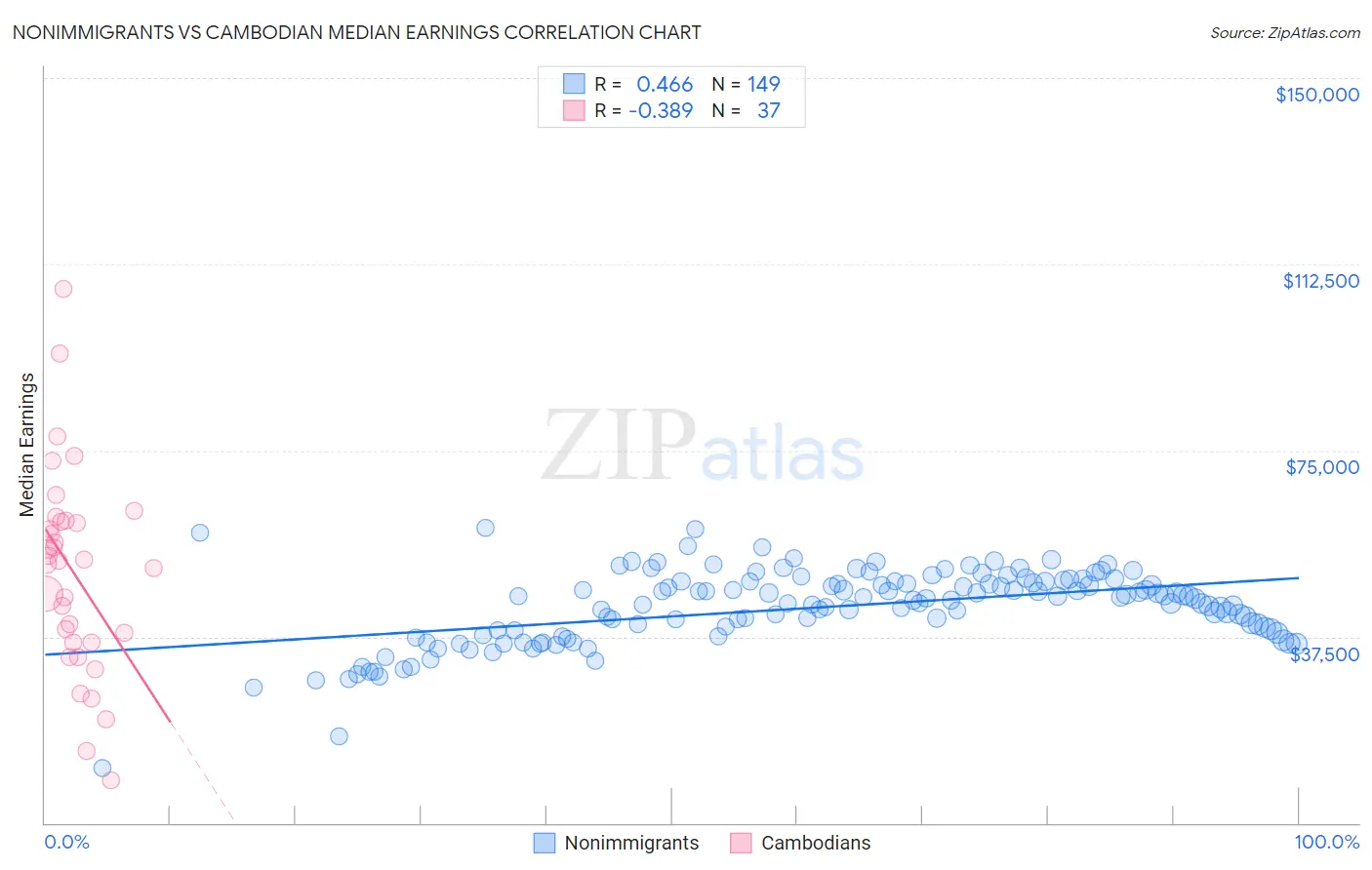 Nonimmigrants vs Cambodian Median Earnings