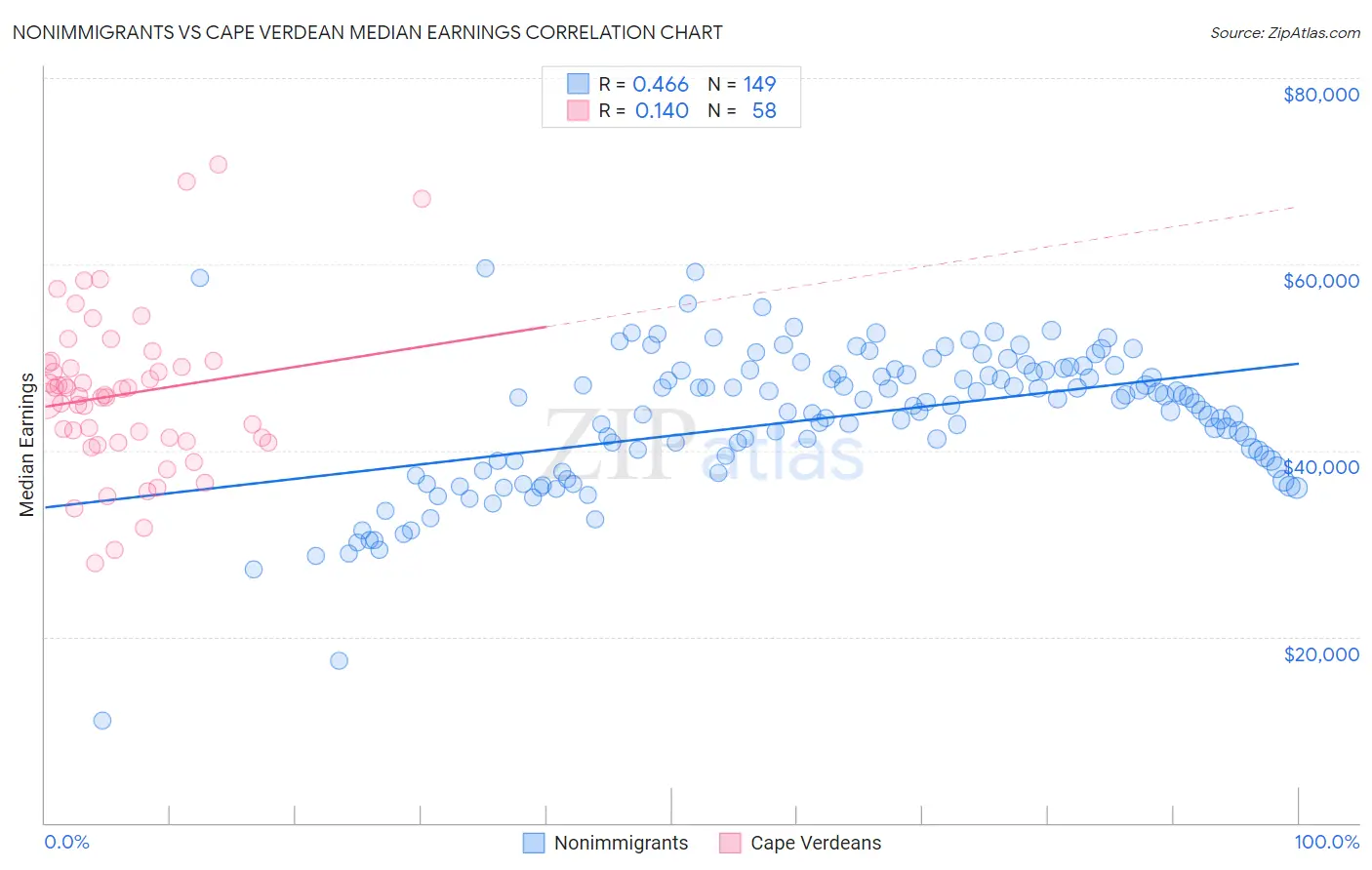 Nonimmigrants vs Cape Verdean Median Earnings