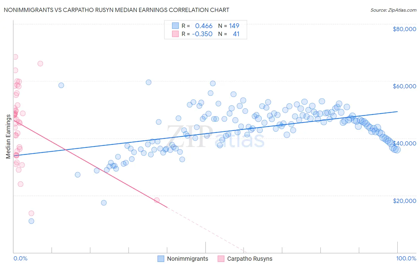 Nonimmigrants vs Carpatho Rusyn Median Earnings