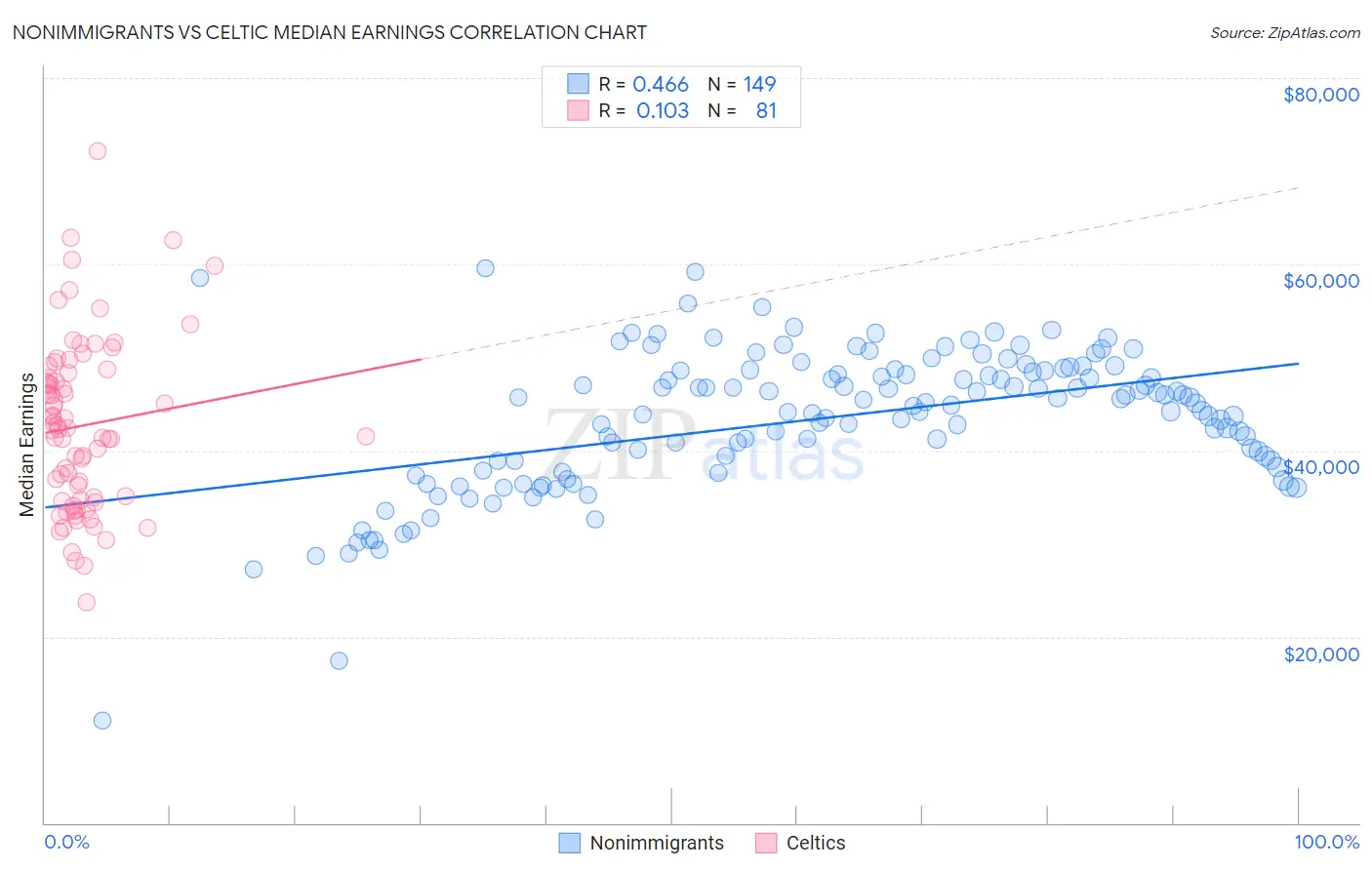 Nonimmigrants vs Celtic Median Earnings