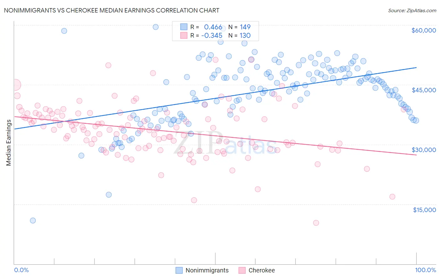 Nonimmigrants vs Cherokee Median Earnings