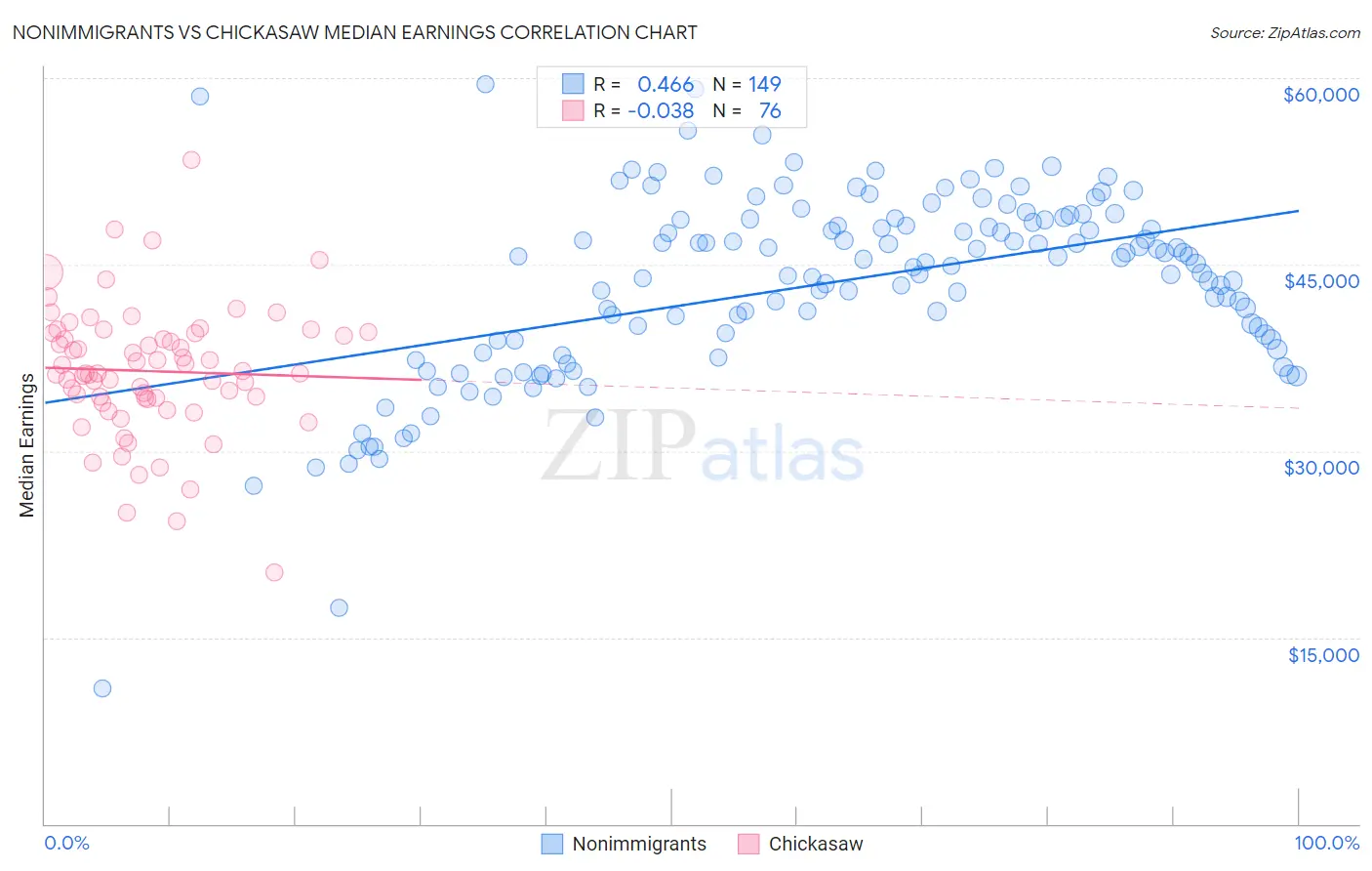 Nonimmigrants vs Chickasaw Median Earnings