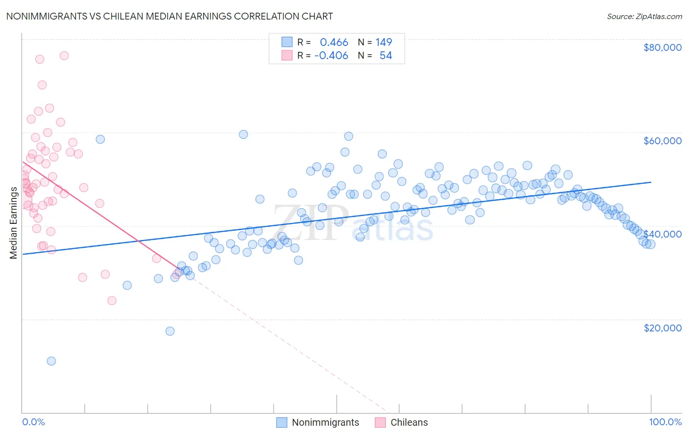 Nonimmigrants vs Chilean Median Earnings