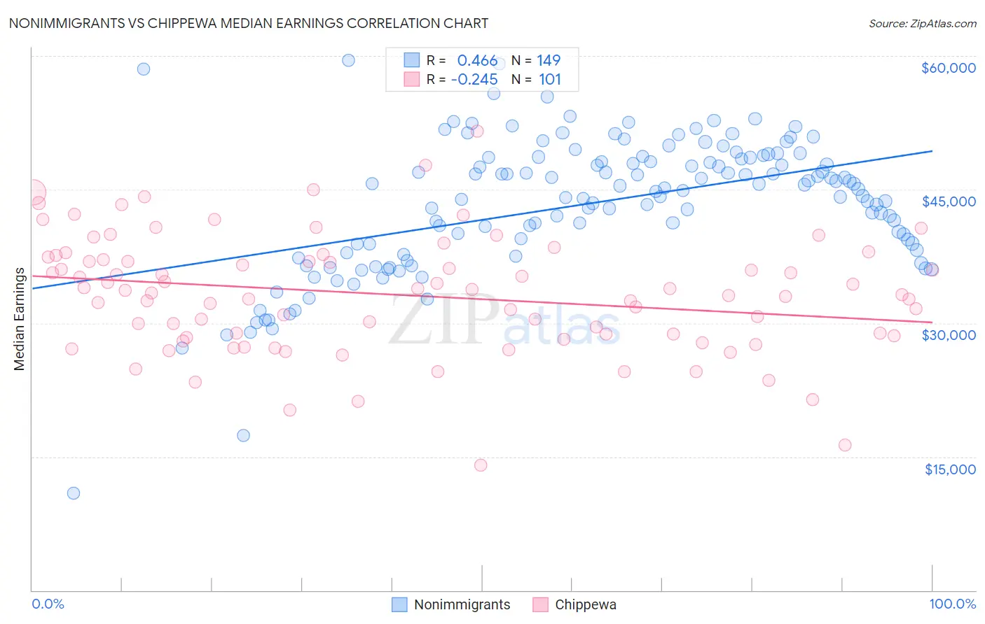 Nonimmigrants vs Chippewa Median Earnings