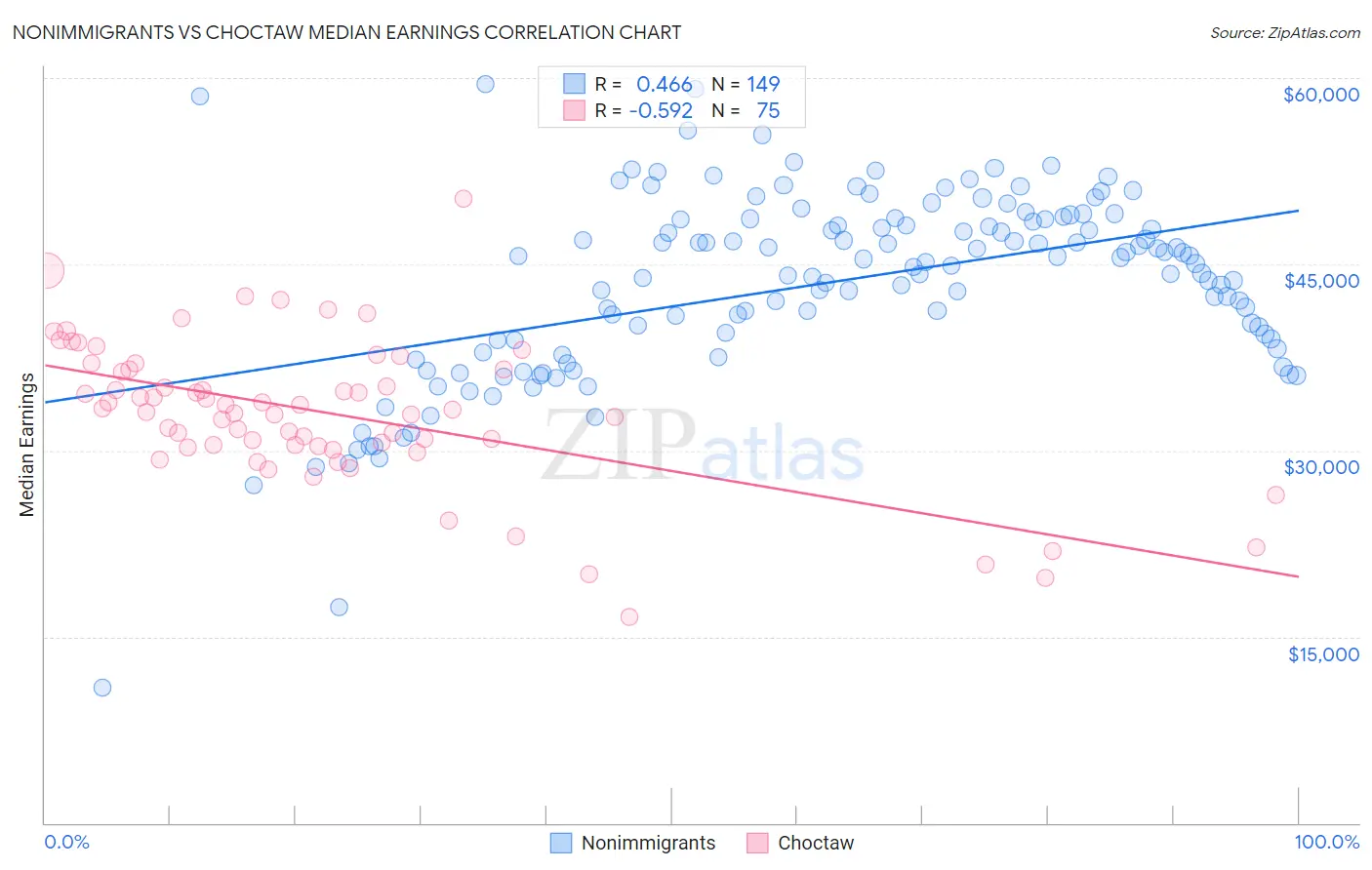 Nonimmigrants vs Choctaw Median Earnings