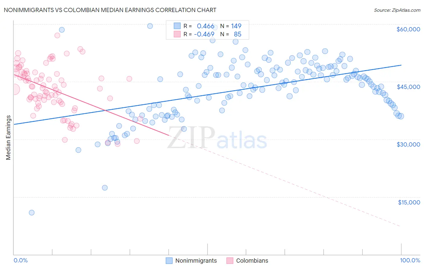 Nonimmigrants vs Colombian Median Earnings