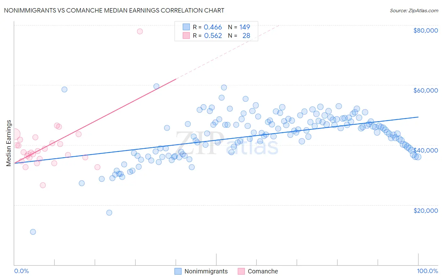 Nonimmigrants vs Comanche Median Earnings