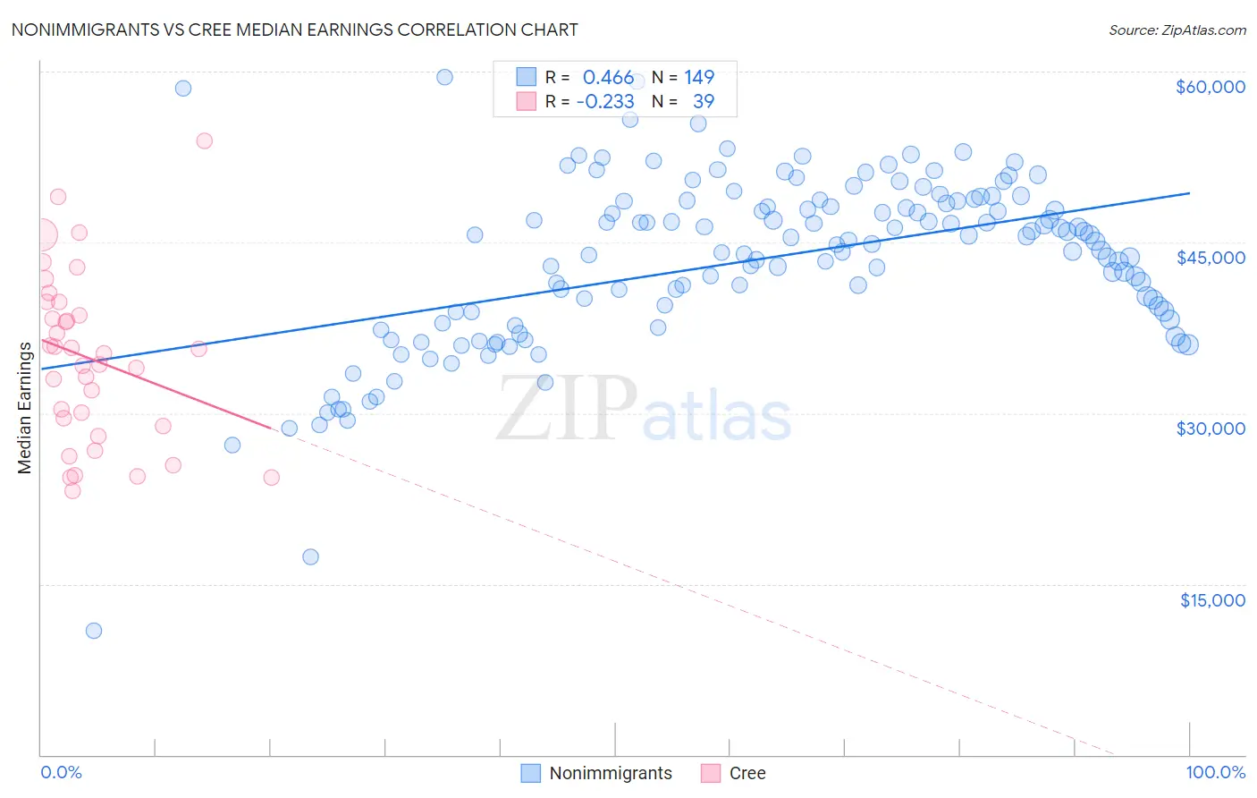 Nonimmigrants vs Cree Median Earnings