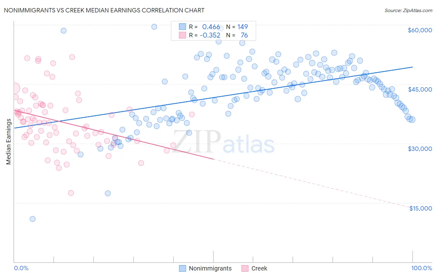 Nonimmigrants vs Creek Median Earnings