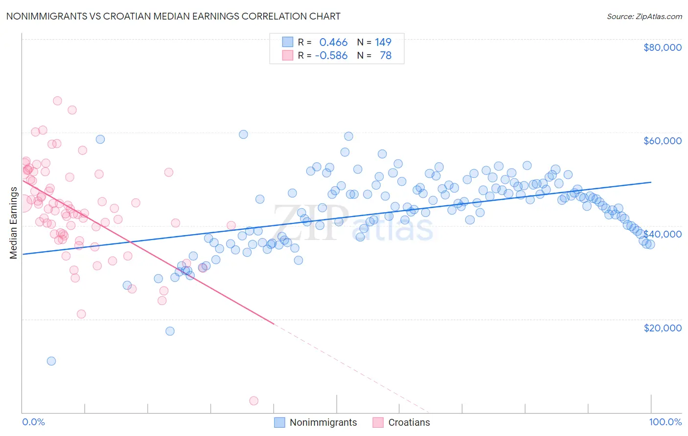 Nonimmigrants vs Croatian Median Earnings