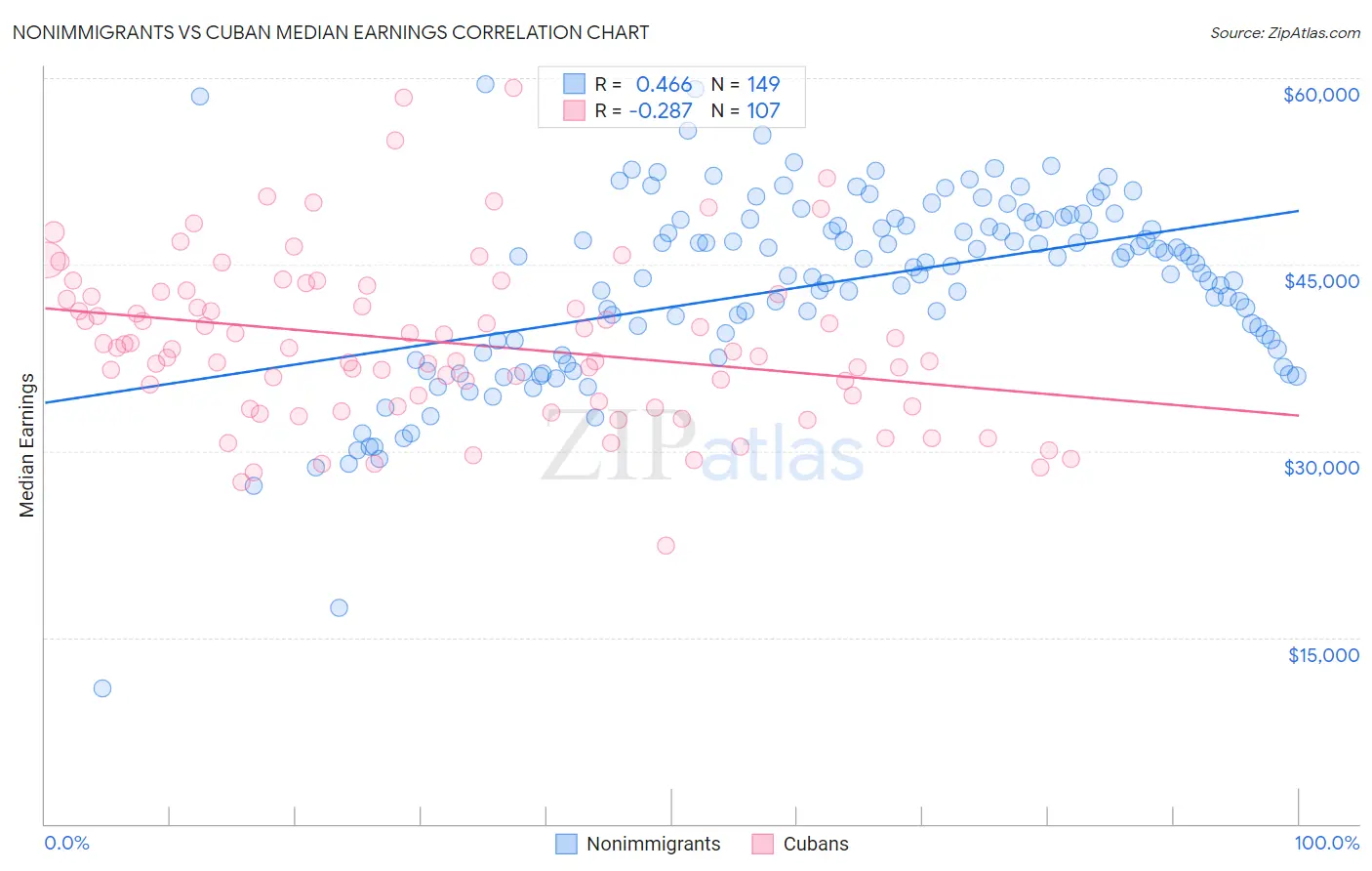 Nonimmigrants vs Cuban Median Earnings