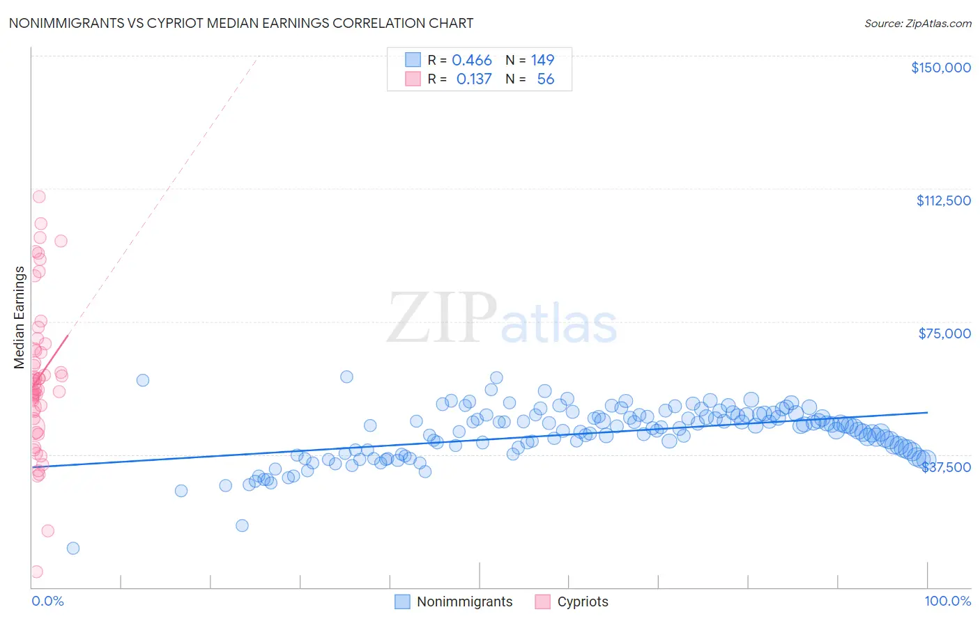 Nonimmigrants vs Cypriot Median Earnings
