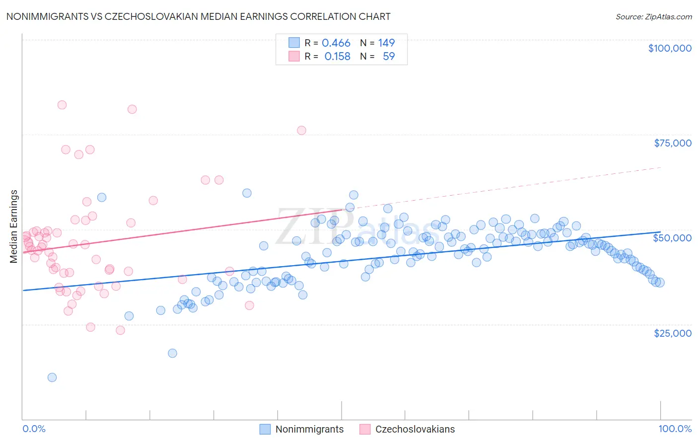 Nonimmigrants vs Czechoslovakian Median Earnings
