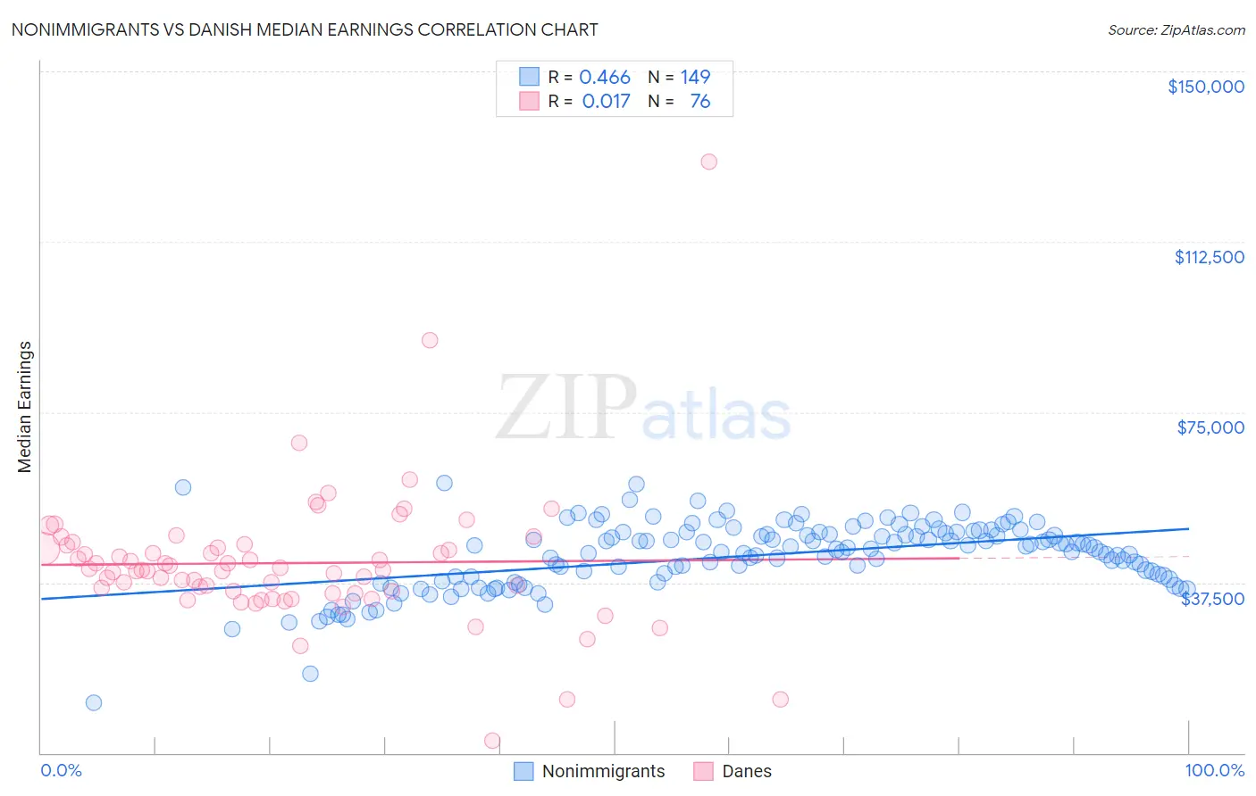 Nonimmigrants vs Danish Median Earnings