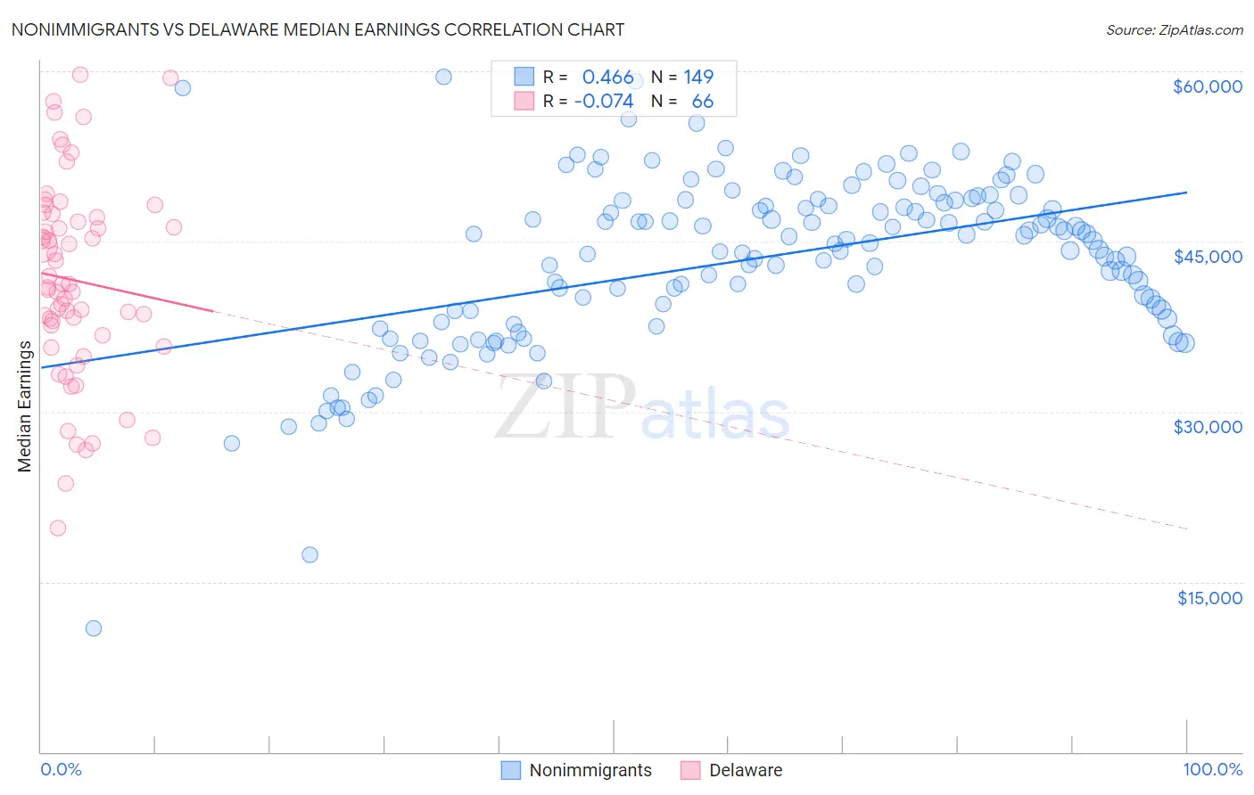 Nonimmigrants vs Delaware Median Earnings