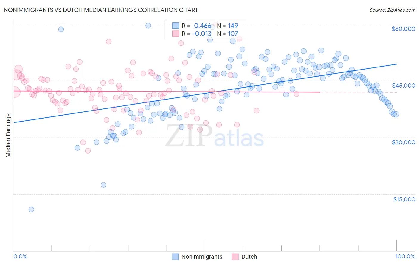 Nonimmigrants vs Dutch Median Earnings