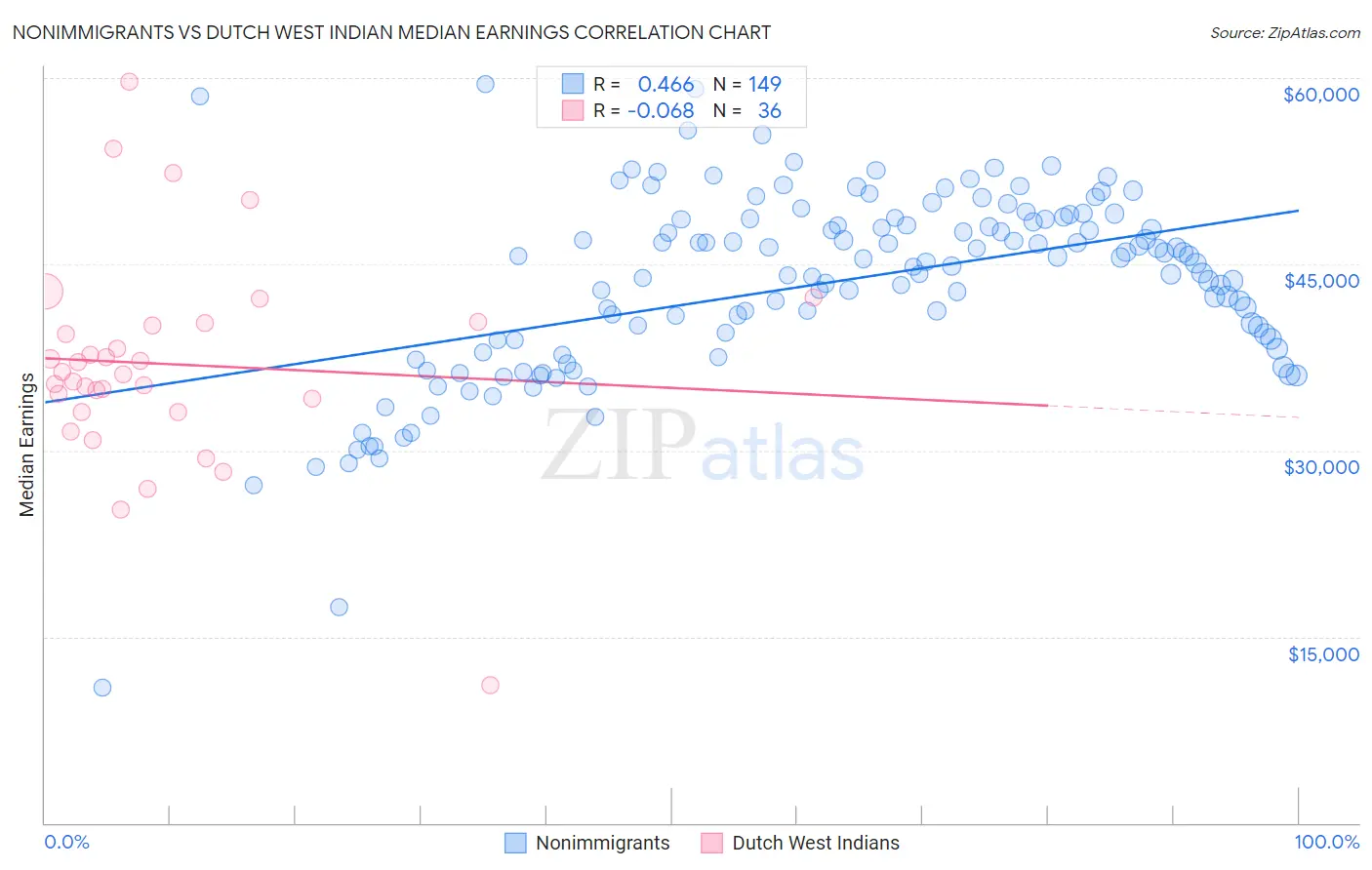 Nonimmigrants vs Dutch West Indian Median Earnings