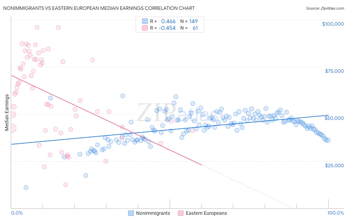 Nonimmigrants vs Eastern European Median Earnings