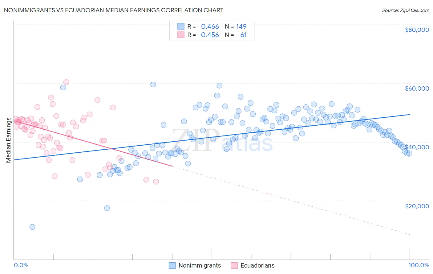 Nonimmigrants vs Ecuadorian Median Earnings