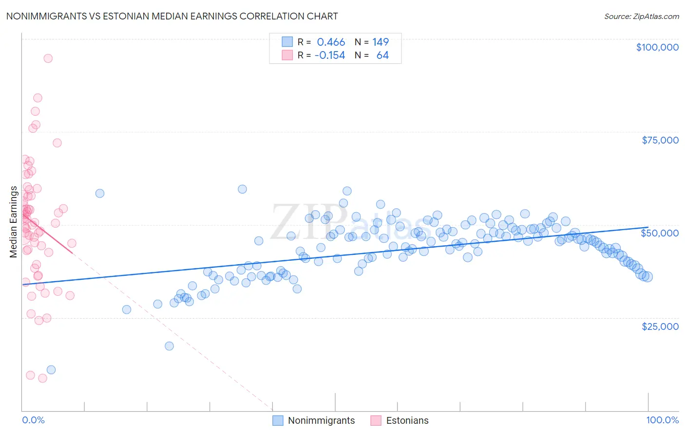 Nonimmigrants vs Estonian Median Earnings