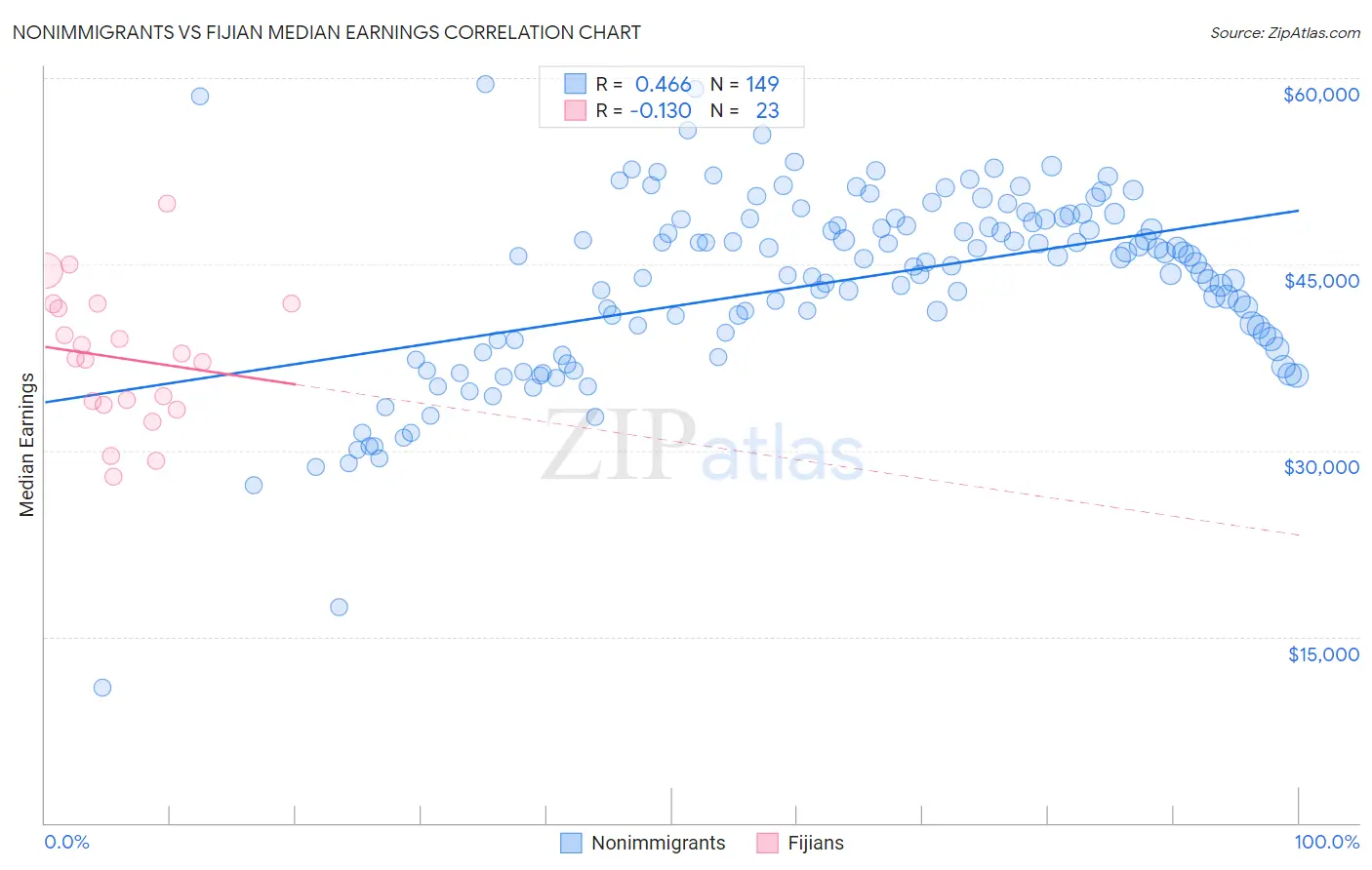 Nonimmigrants vs Fijian Median Earnings