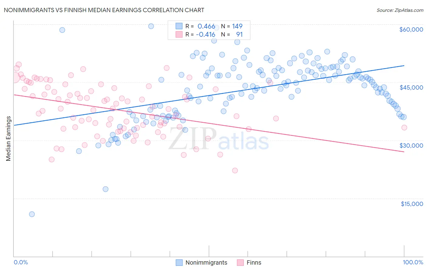 Nonimmigrants vs Finnish Median Earnings