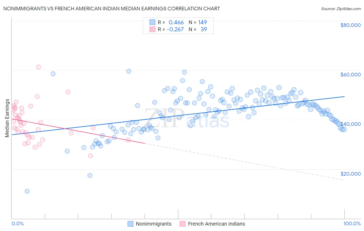 Nonimmigrants vs French American Indian Median Earnings