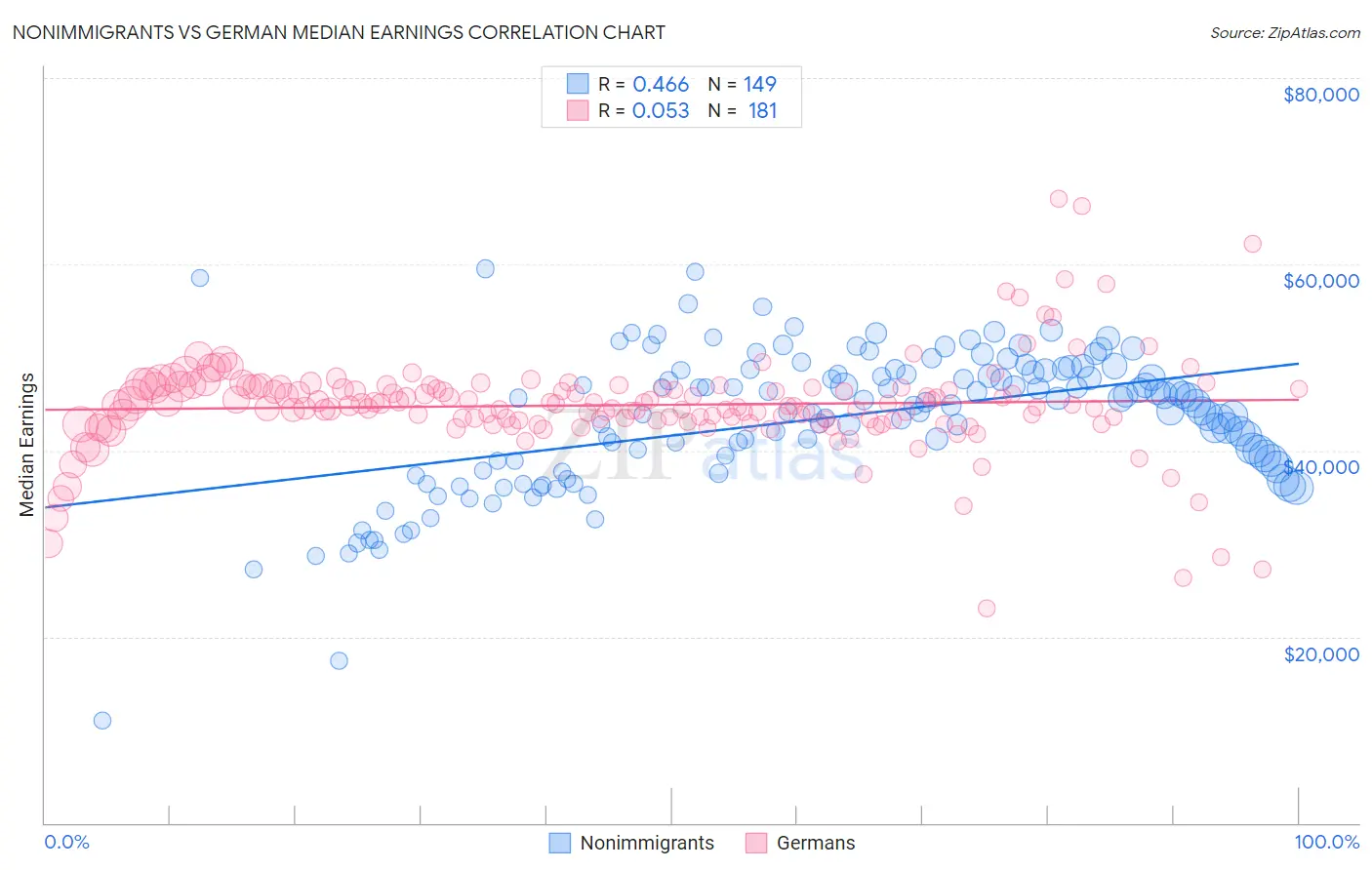 Nonimmigrants vs German Median Earnings
