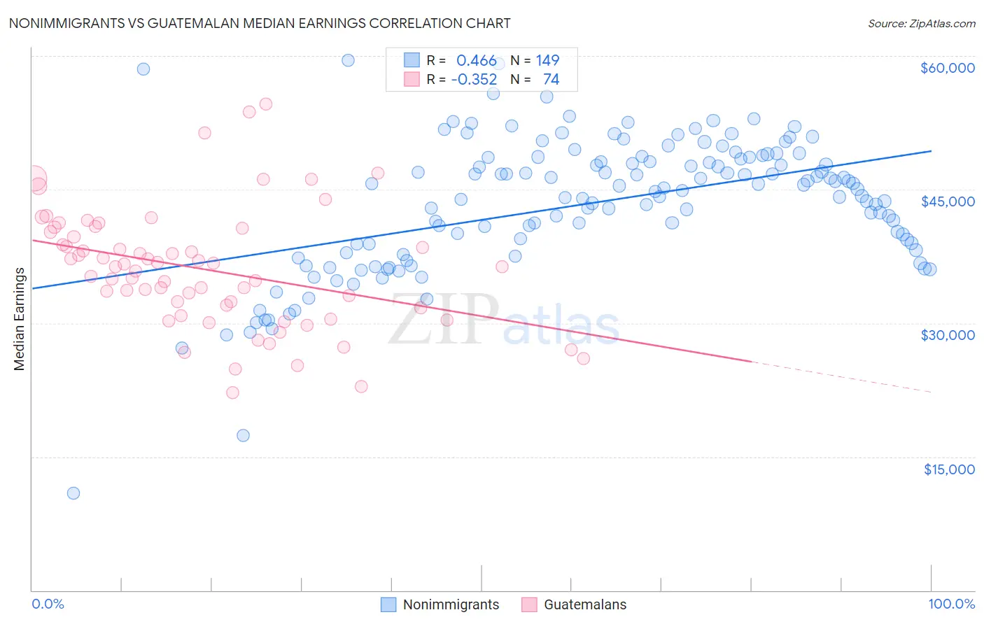 Nonimmigrants vs Guatemalan Median Earnings