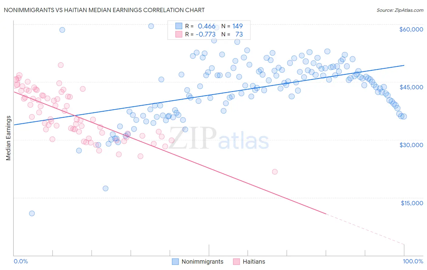 Nonimmigrants vs Haitian Median Earnings