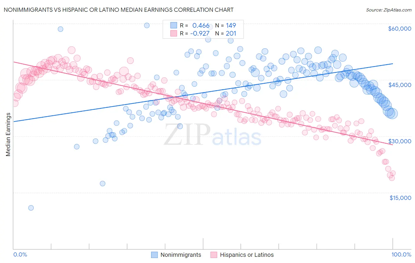 Nonimmigrants vs Hispanic or Latino Median Earnings