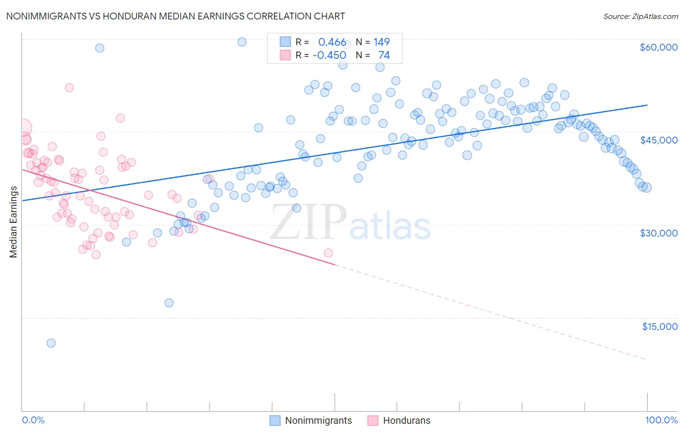 Nonimmigrants vs Honduran Median Earnings