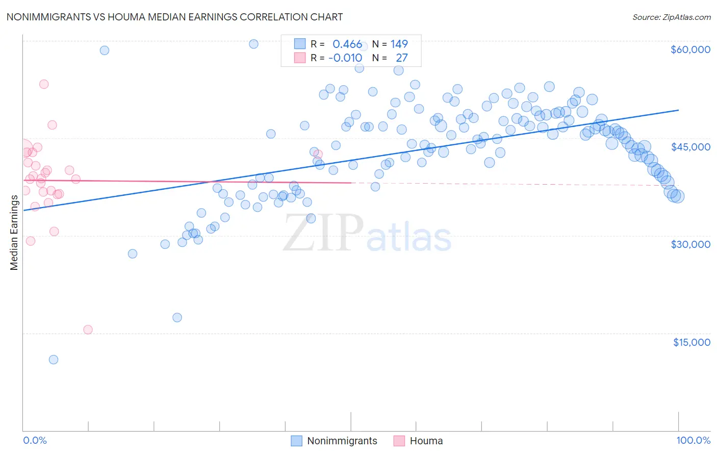 Nonimmigrants vs Houma Median Earnings