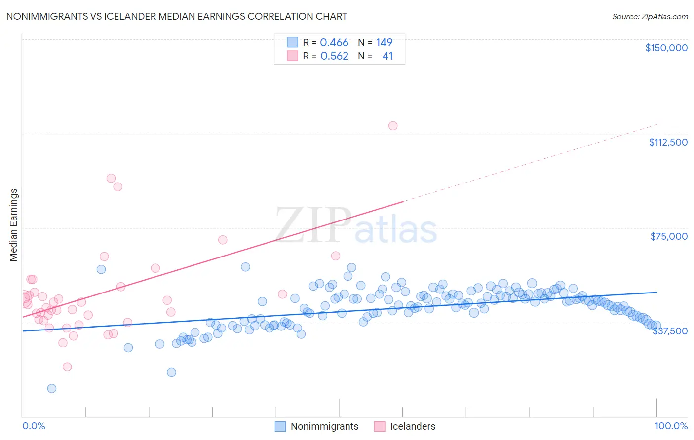 Nonimmigrants vs Icelander Median Earnings