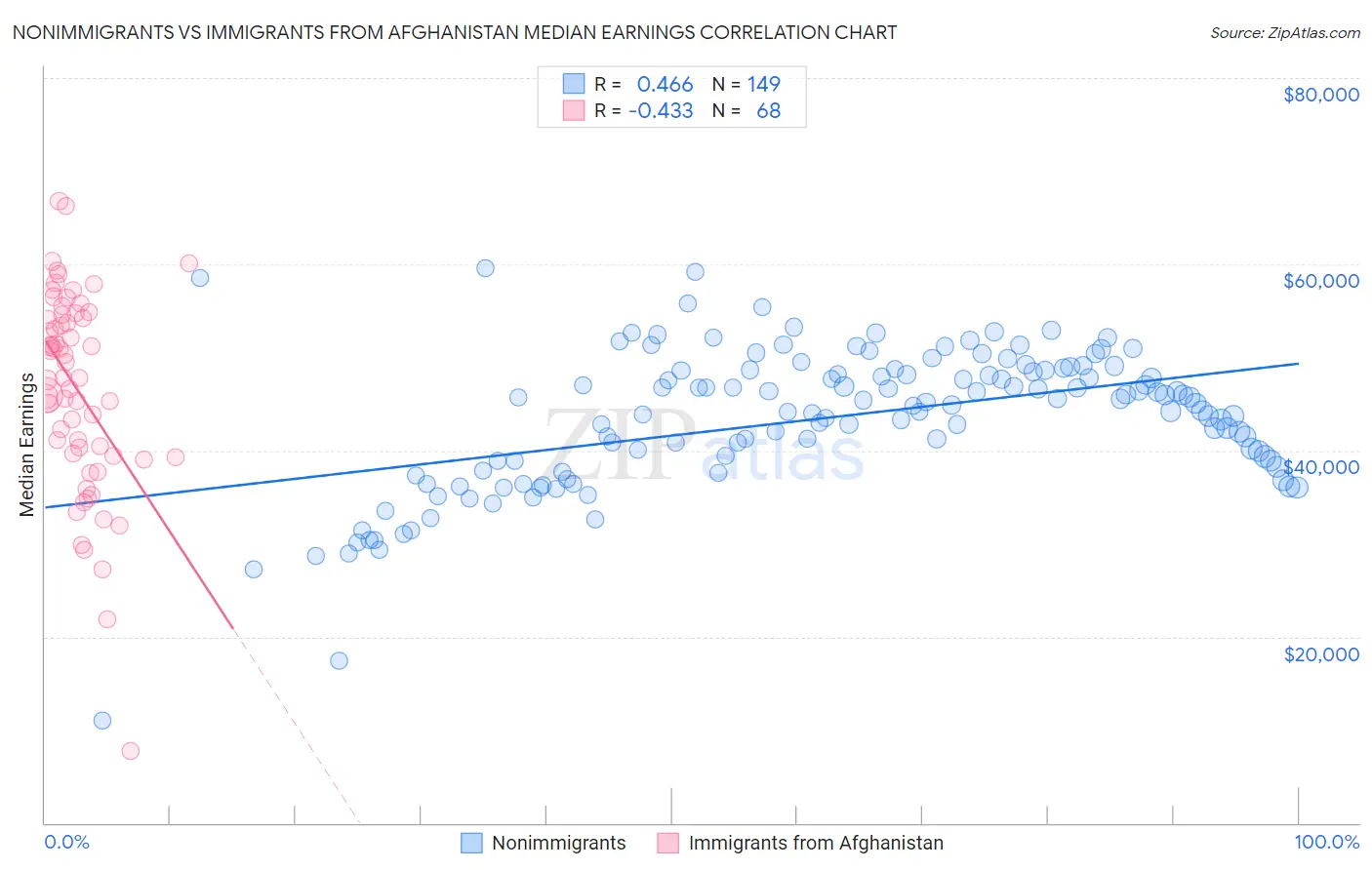 Nonimmigrants vs Immigrants from Afghanistan Median Earnings