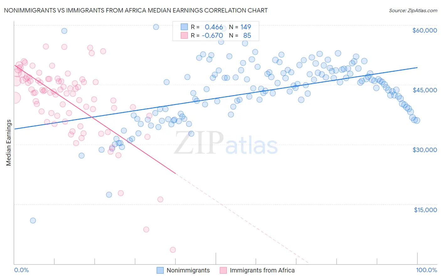 Nonimmigrants vs Immigrants from Africa Median Earnings