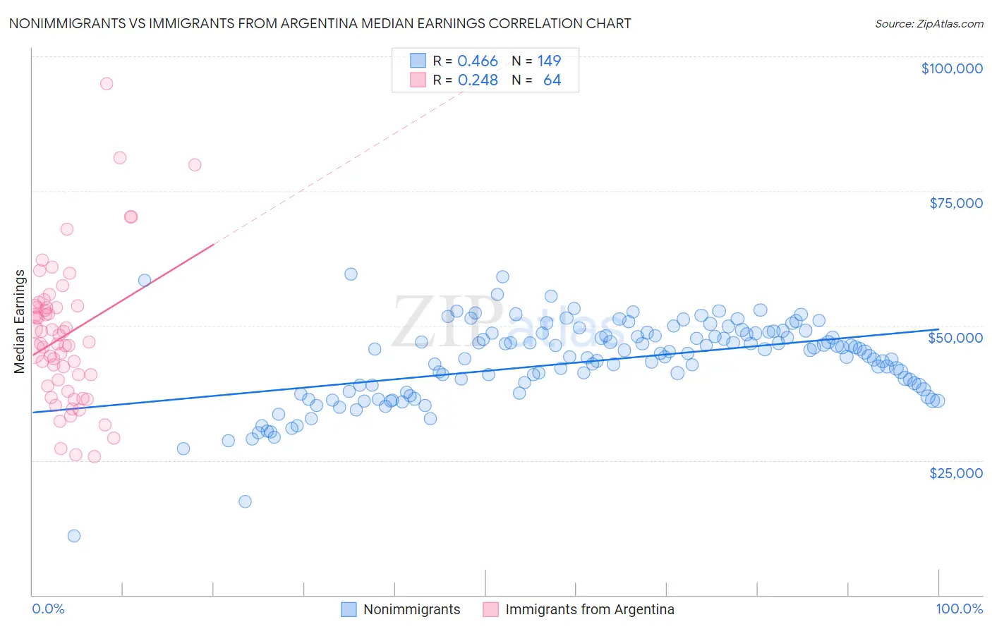 Nonimmigrants vs Immigrants from Argentina Median Earnings