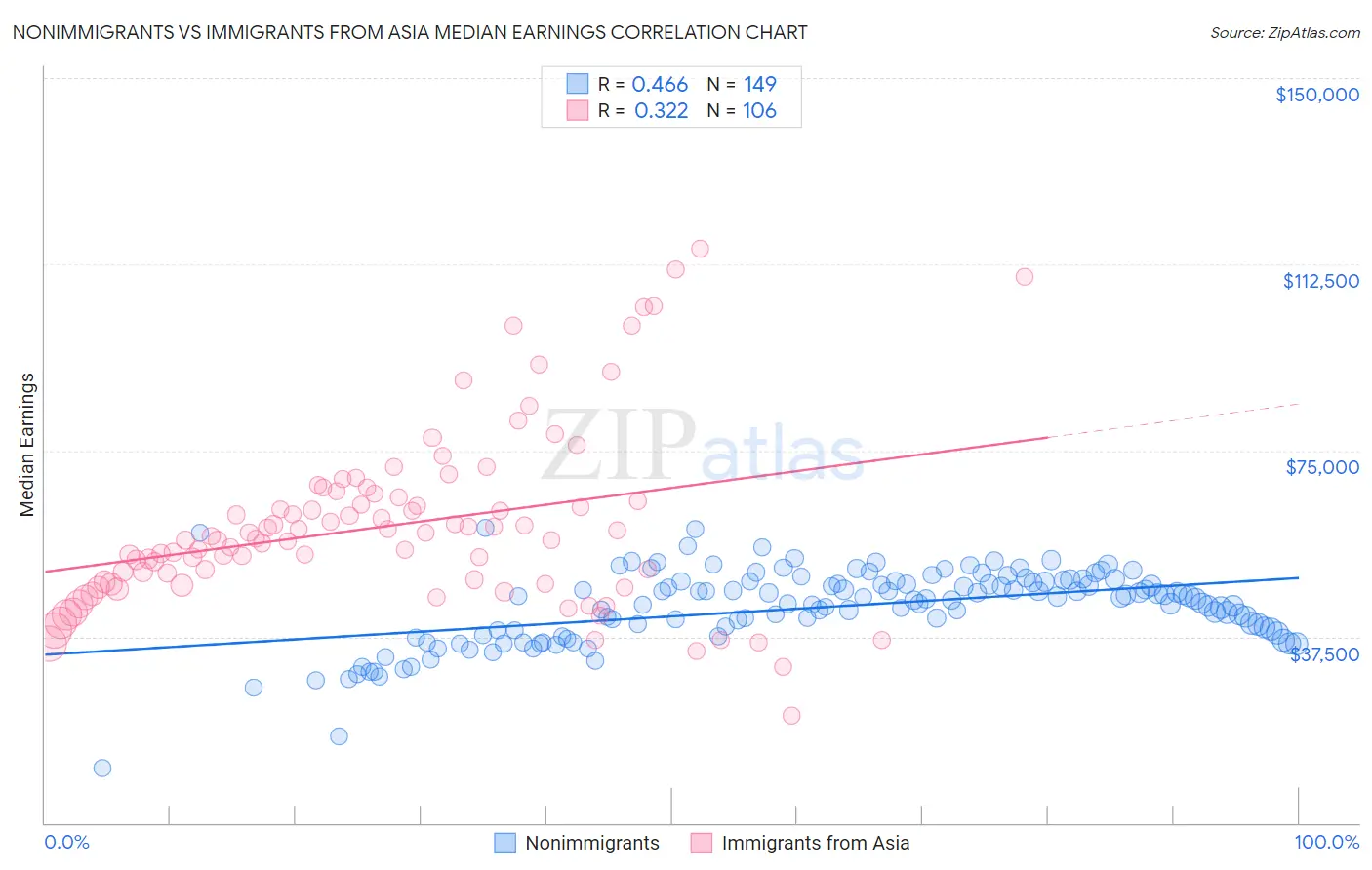 Nonimmigrants vs Immigrants from Asia Median Earnings