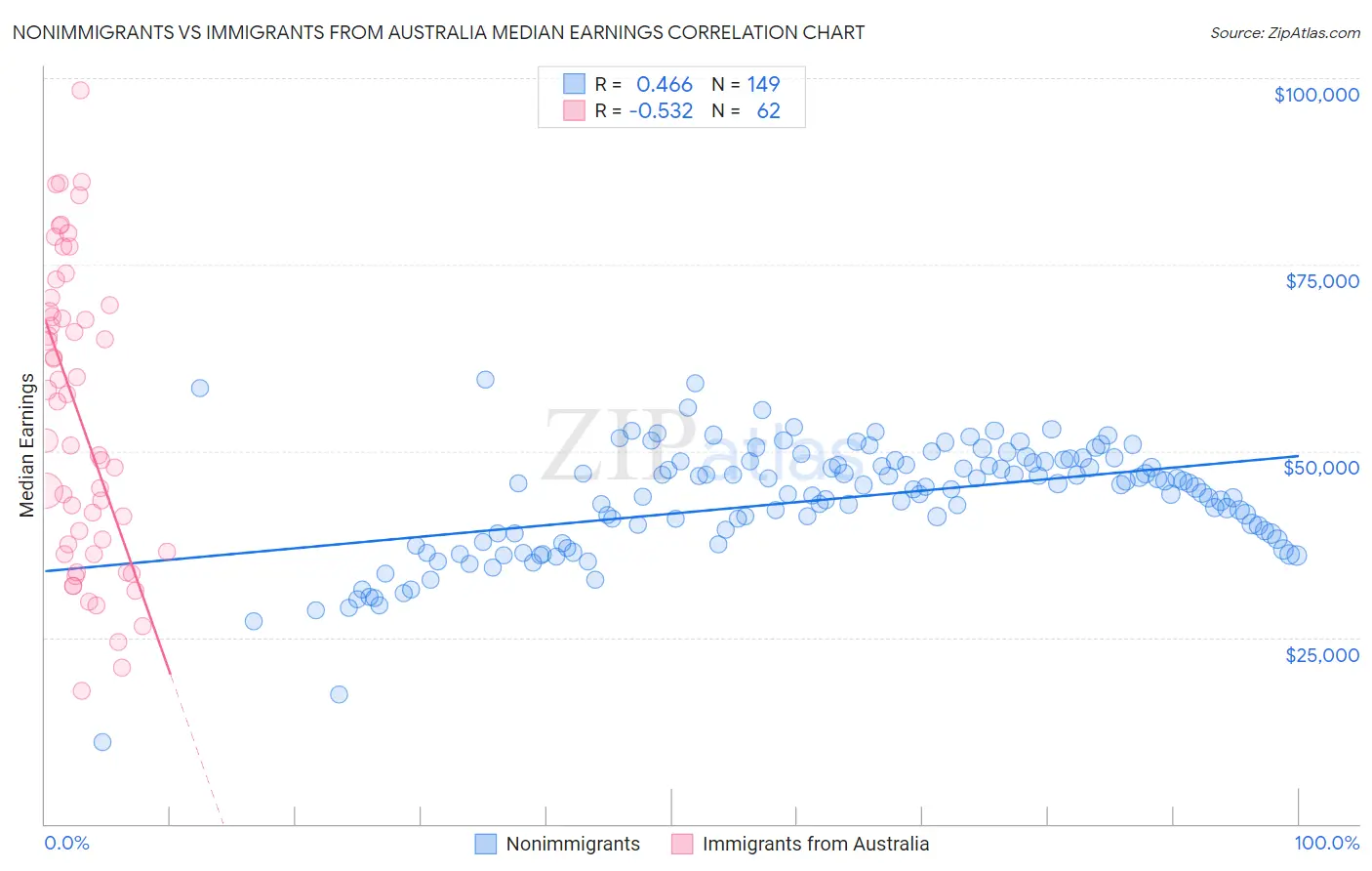 Nonimmigrants vs Immigrants from Australia Median Earnings