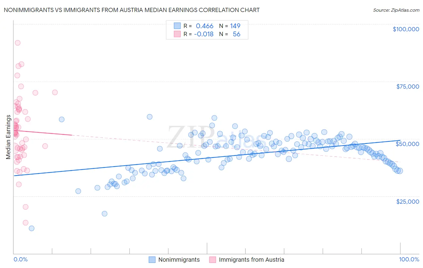 Nonimmigrants vs Immigrants from Austria Median Earnings