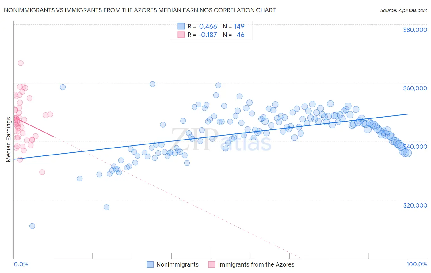 Nonimmigrants vs Immigrants from the Azores Median Earnings