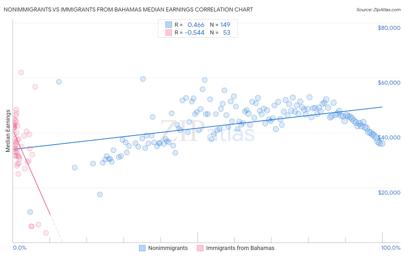 Nonimmigrants vs Immigrants from Bahamas Median Earnings